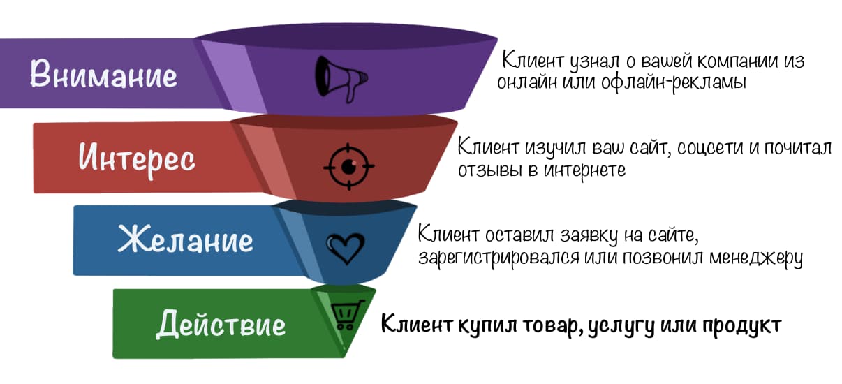 Воронка продаж: построение, оптимизация и анализ эффективности - 2