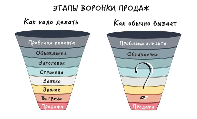 Воронка продаж: построение, оптимизация и анализ эффективности - 3