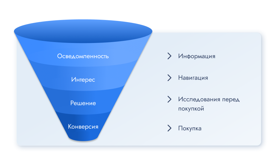 Воронка продаж: построение, оптимизация и анализ эффективности - 1